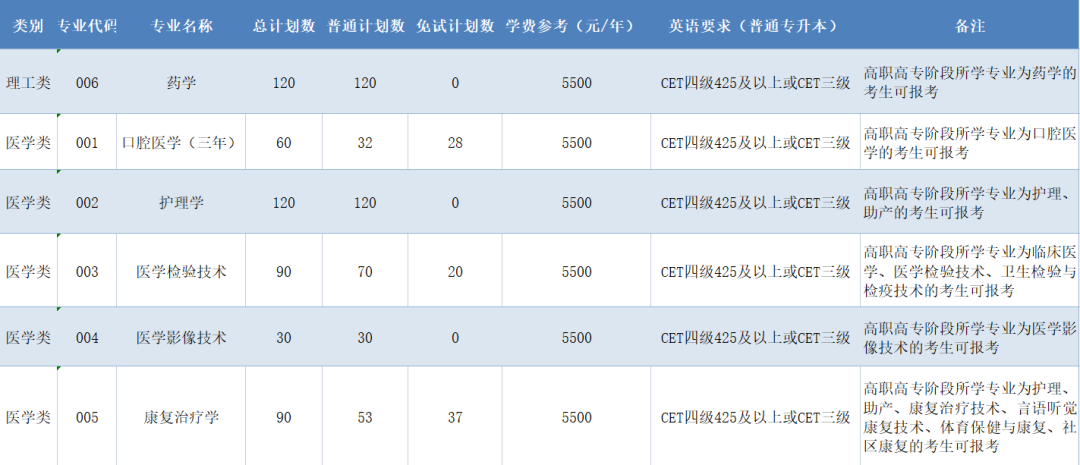 2023年杭州醫(yī)學(xué)院專升本招生簡章(圖1)