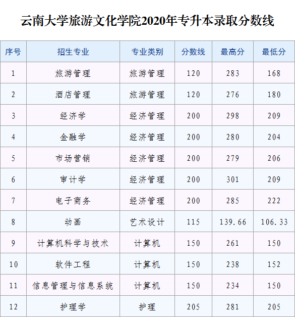 2023年麗江文化旅游學(xué)院專升本招生簡(jiǎn)章發(fā)布！(圖7)