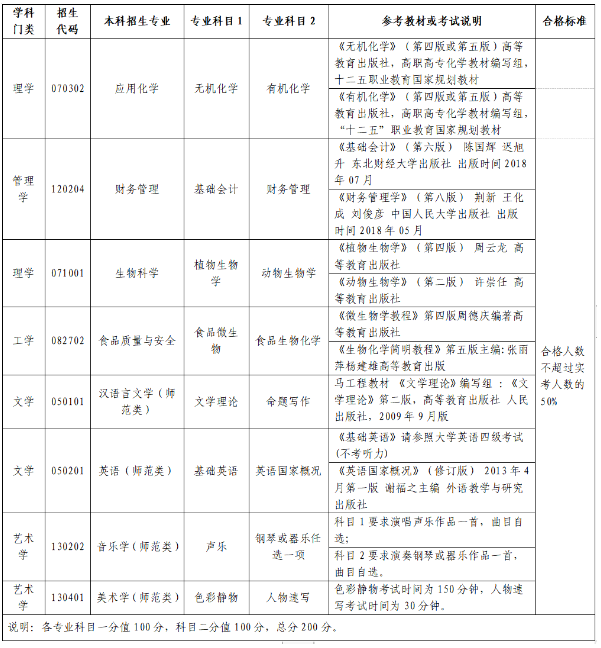 2023年齊魯師范學院專升本自薦考生專業(yè)綜合能力測試實施方案(圖2)