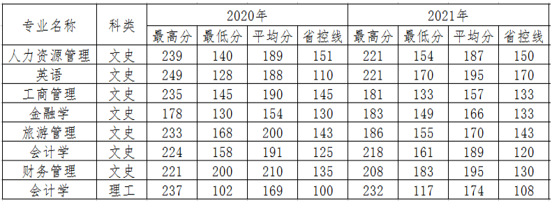 2022年西安財(cái)經(jīng)大學(xué)行知學(xué)院專升本招生簡(jiǎn)章(圖3)