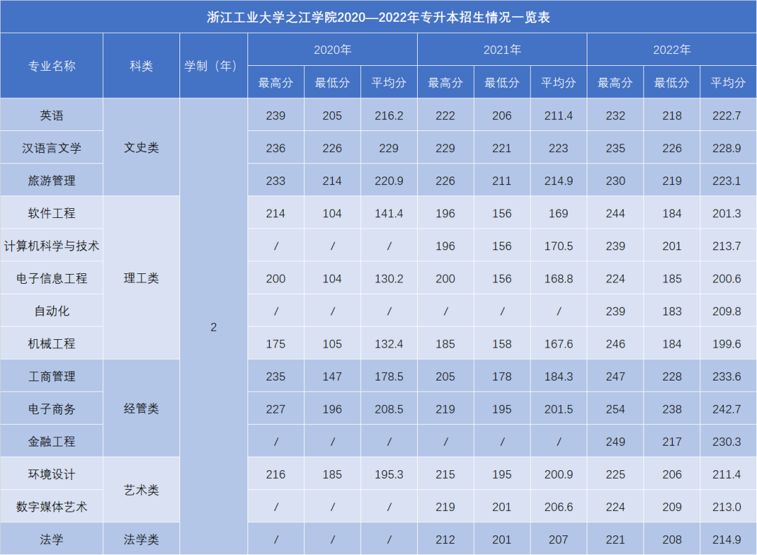 2023年浙江工業(yè)大學之江學院專升本招生簡章(圖3)