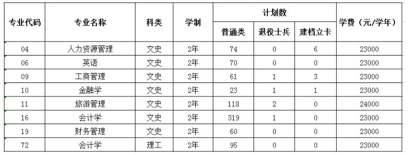 2022年西安財(cái)經(jīng)大學(xué)行知學(xué)院專升本招生簡(jiǎn)章(圖2)