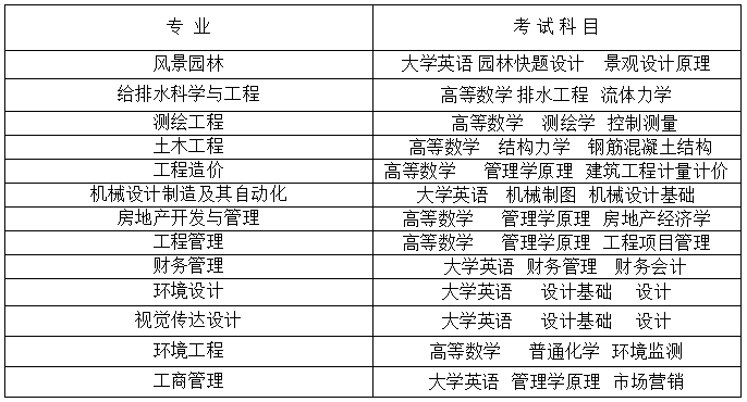 2020年湖南城市學(xué)院專(zhuān)升本考試科目