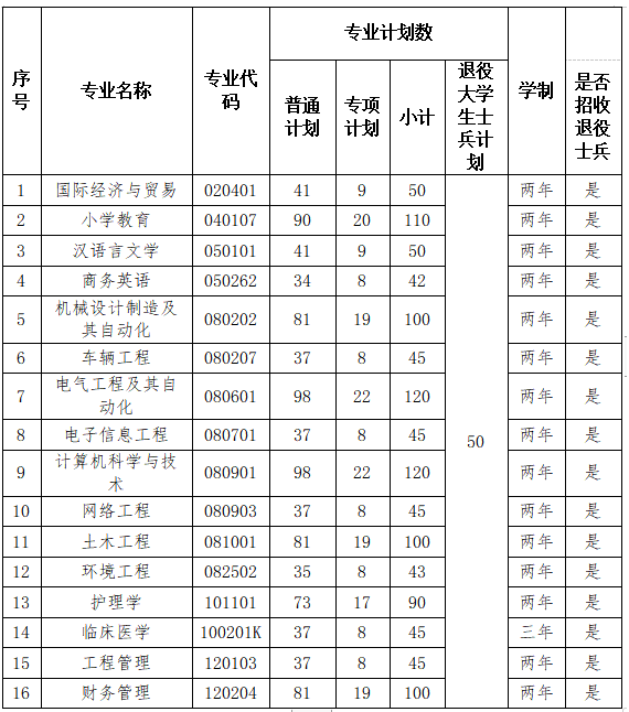 2023年?湖北理工學院專升本招生簡章公布(圖1)