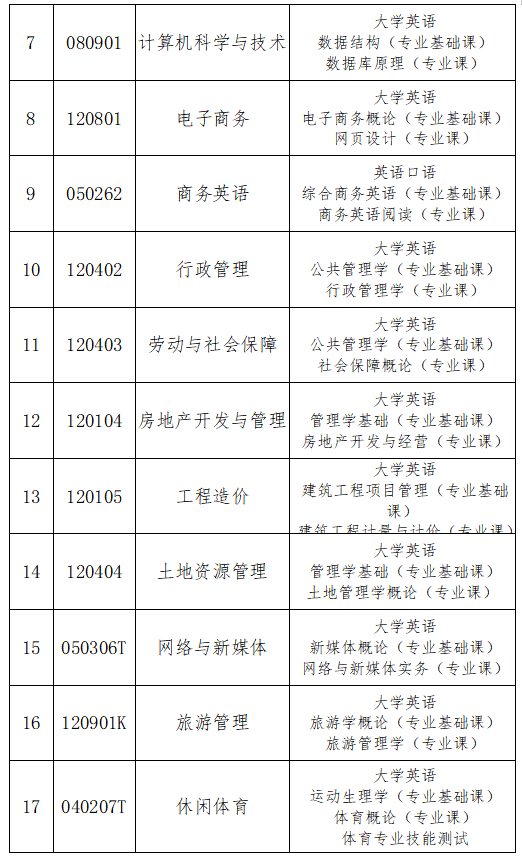 各專業(yè)具體考試科目