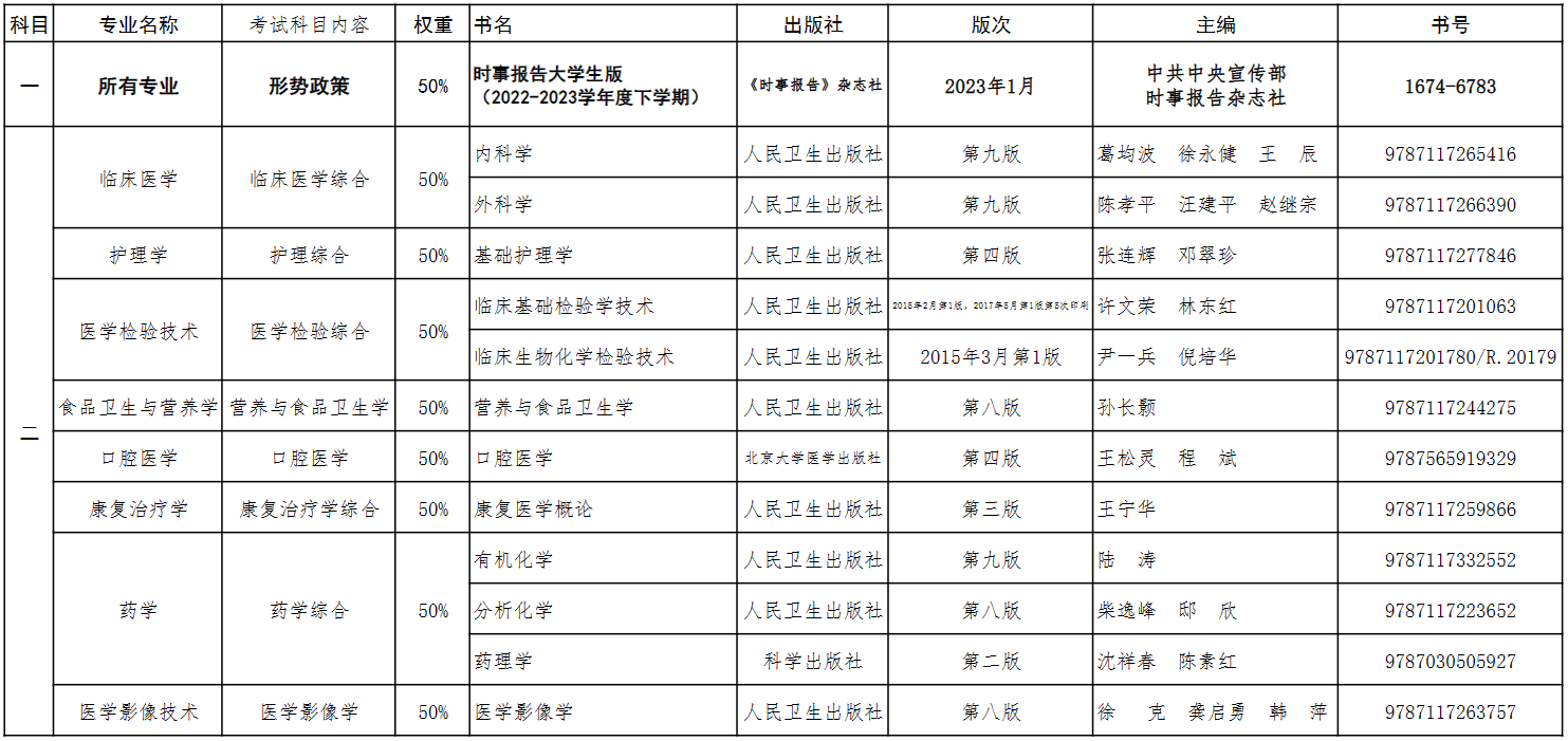 2023年貴州醫(yī)科大學(xué)專升本（退伍軍人）職業(yè)技能綜合考查（測試）科目及參考書籍一覽表(圖2)