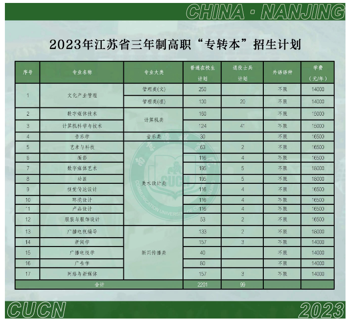 2023年南京傳媒學(xué)院“專轉(zhuǎn)本”招生簡章(圖2)