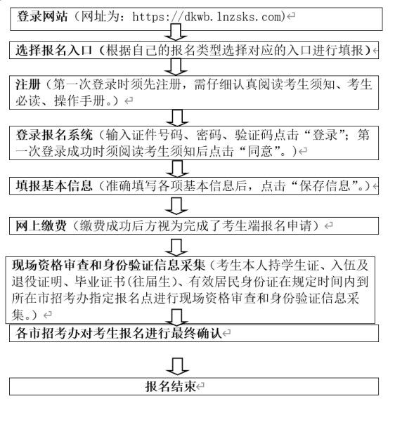 2023年遼寧廣告職業(yè)學院專升本報名及信息采集通知(圖1)