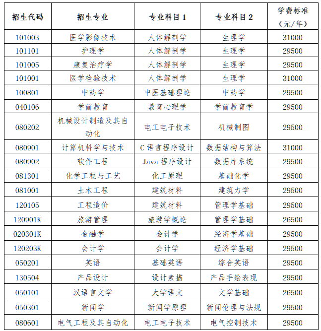 2023年齊魯理工學(xué)院專升本自薦生報名及專業(yè)綜合能力測試方案