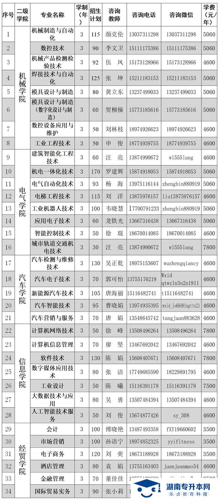 2021年湖南機電職業(yè)技術學院單獨招生簡章(圖2)