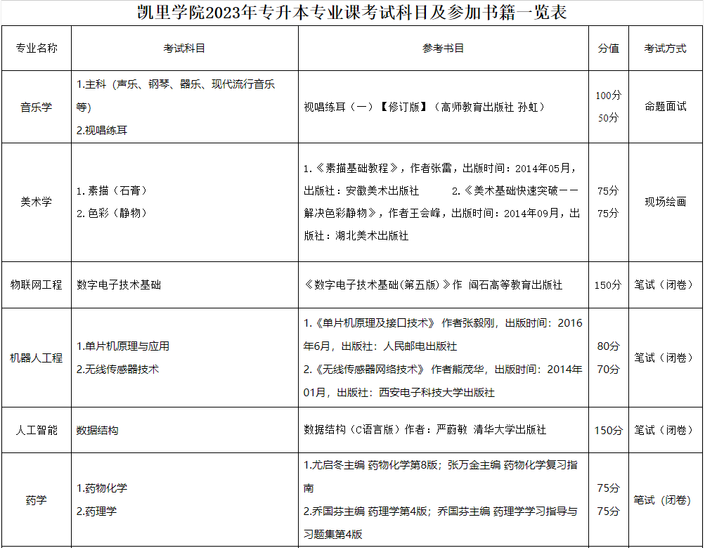 2023年凱里學院專升本專業(yè)課考試科目及參考書目介紹(圖1)