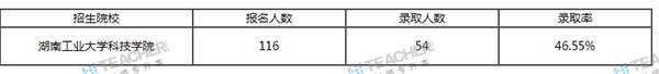 湖南工業(yè)大學(xué)科技學(xué)院專升本的概率大嗎？(圖3)