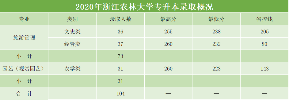 2023年浙江農(nóng)林大學(xué)專升本招生簡章(圖2)