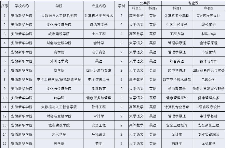 2023年安徽新華學(xué)院專升本招生公共課和專業(yè)課考試科目(圖1)