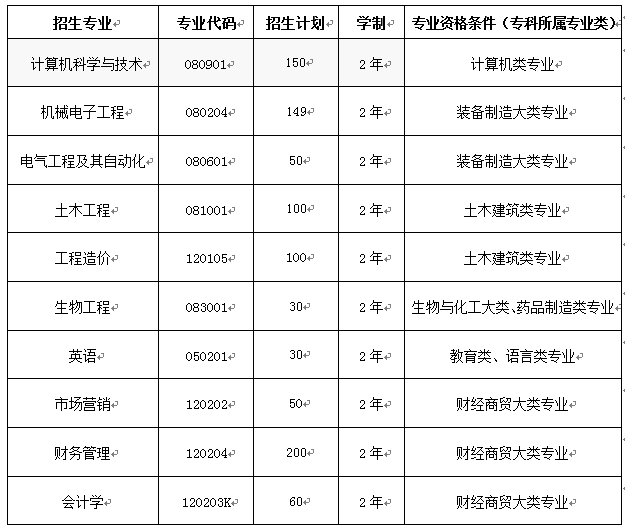 2023年武昌首義學(xué)院專升本招生簡(jiǎn)章(圖2)