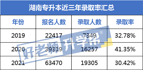 湖南專升本近三年錄取率匯總表