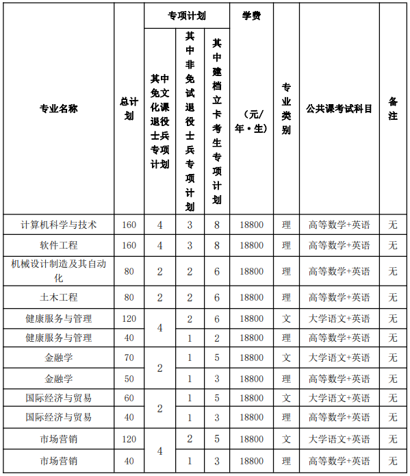 ?2023年馬鞍山學(xué)院專升本招生章程公布(圖1)