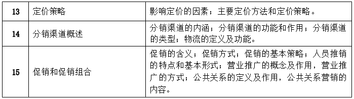 2022年湖南文理學(xué)院芙蓉學(xué)院專升本市場(chǎng)營(yíng)銷專業(yè)《市場(chǎng)營(yíng)銷學(xué)》考試大綱(圖2)