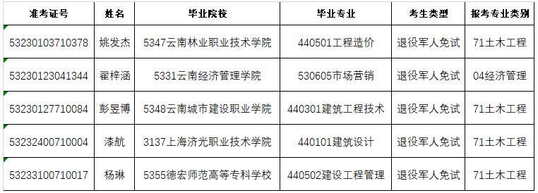 2023年云南經濟管理學院專升本免試考生資格審核通過名單（二次征集志愿批）(圖1)