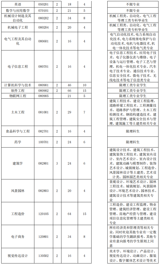 2023年湖北工程學(xué)院專升本招生簡(jiǎn)章已出(圖2)