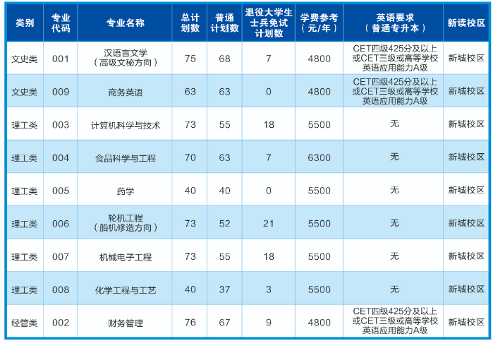 2023年浙江海洋大學(xué)專升本招生簡章(圖1)