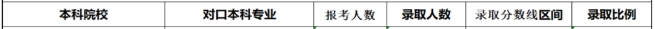 2020年湖南農(nóng)業(yè)大學專升本各專業(yè)錄取情況