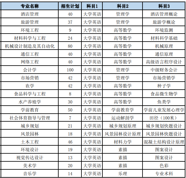 2021年湖南文理學(xué)院專升本招生計(jì)劃(圖1)