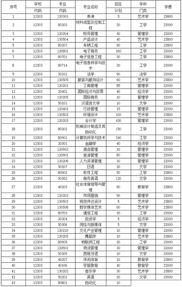 2021年湖南涉外經(jīng)濟(jì)學(xué)院專升本招生計劃(圖1)