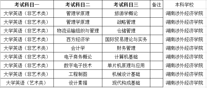 湖南涉外經(jīng)濟(jì)學(xué)院專升本考試科目