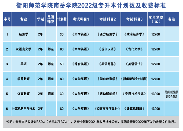 衡陽師范學(xué)院南岳學(xué)院2022級專升本學(xué)生收費標準