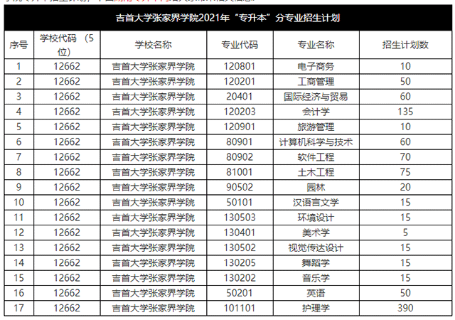 2021年湖南專升本吉首大學張家界學院招生計劃(圖1)