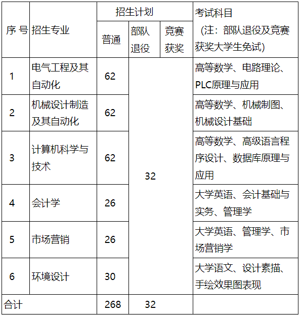 招生專業(yè)、招生計劃及考試科目