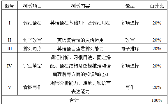 測試項目、內(nèi)容、題型及分值分配表