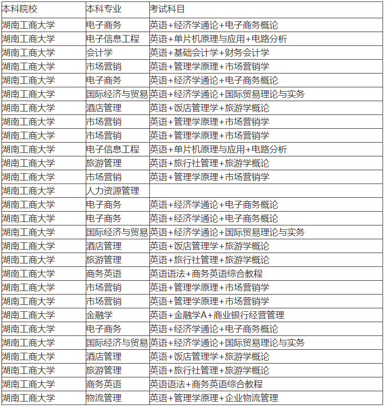 2020年湖南工商大學(xué)專(zhuān)升本考試科目