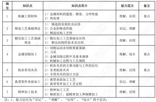 考試知識點