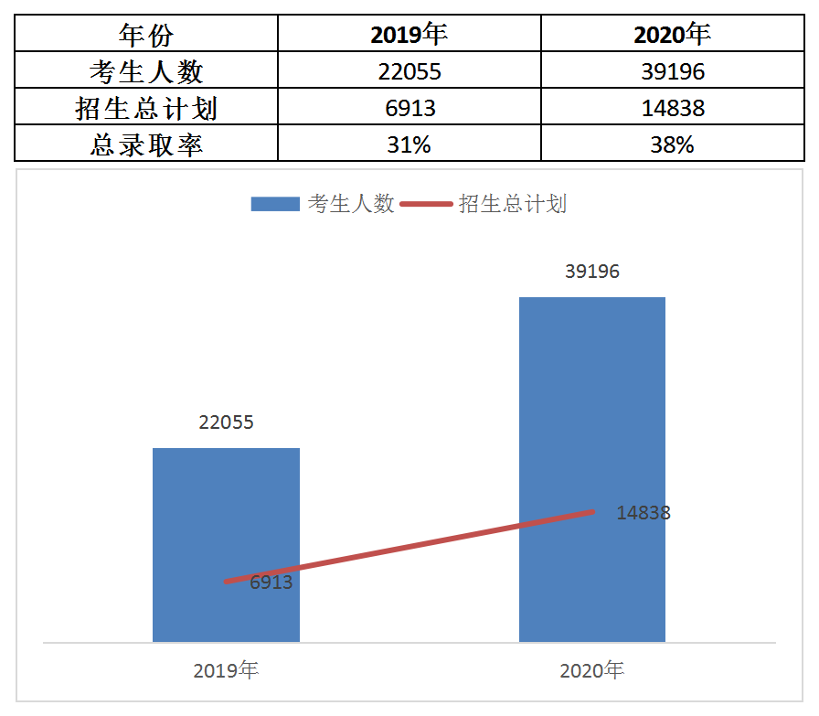 2021年湖南專升本報(bào)考人數(shù)增長(zhǎng)情況分析