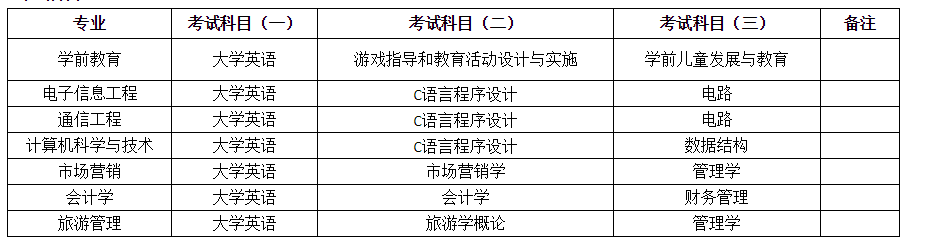 2021年湖南第一師范學(xué)院專升本招生專業(yè)及考試科目