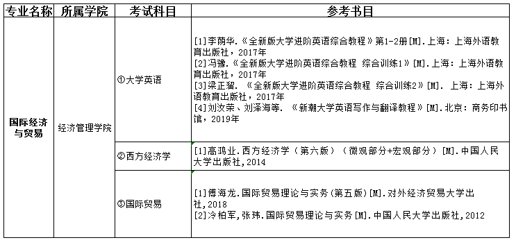 2021吉首大學(xué)張家界學(xué)院專升本國際經(jīng)濟(jì)與貿(mào)易考試科目