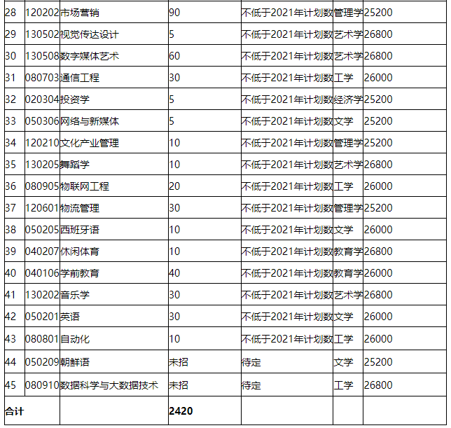 招生專業(yè)、計(jì)劃及學(xué)費(fèi)標(biāo)準(zhǔn)