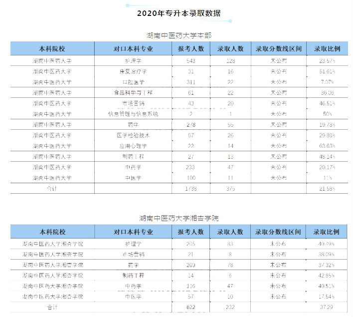 2020年湖南中醫(yī)藥大學(xué)專升本錄取率