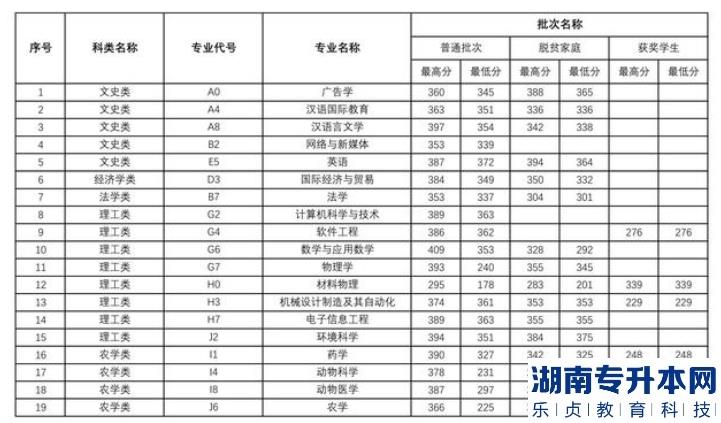 宜春學(xué)院2022年專升本各專業(yè)錄取分?jǐn)?shù)線