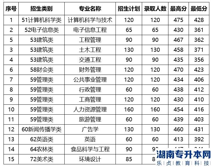 福建農(nóng)林大學金山學院2022年專升本錄取分數(shù)