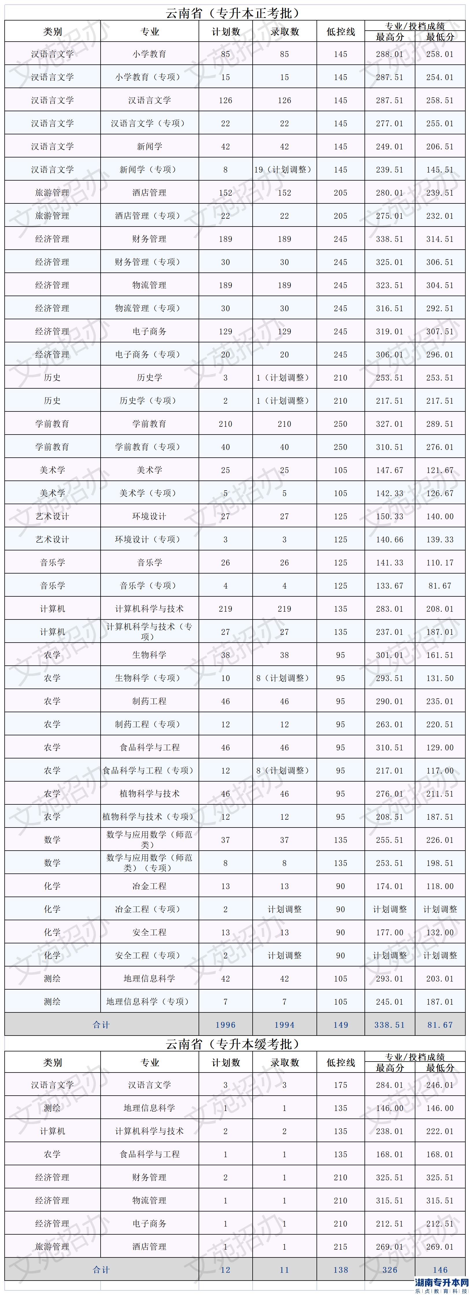 2022年文山學(xué)院專升本錄取分數(shù)統(tǒng)計四(云南省專升本)(圖2)