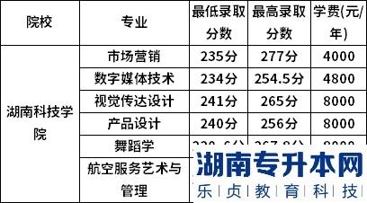 湖南科技學(xué)院2022年專升本錄取分數(shù)線