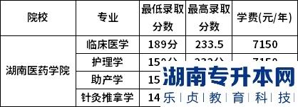 湖南醫(yī)藥學院2022年專升本錄取分數(shù)線