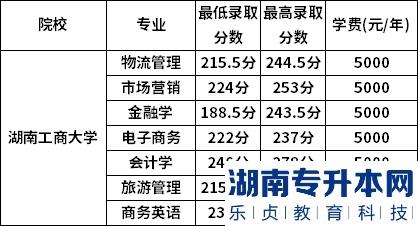 湖南工商大學2022年專升本錄取分數(shù)線