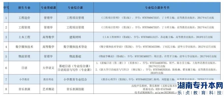 2023年廣州理工學(xué)院專升本?？紝I(yè)參考書(shū)目