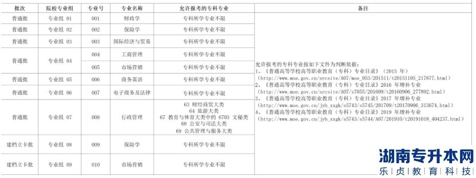 廣東金融學(xué)院2023年普通專升本招生前置?？茖I(yè)要求