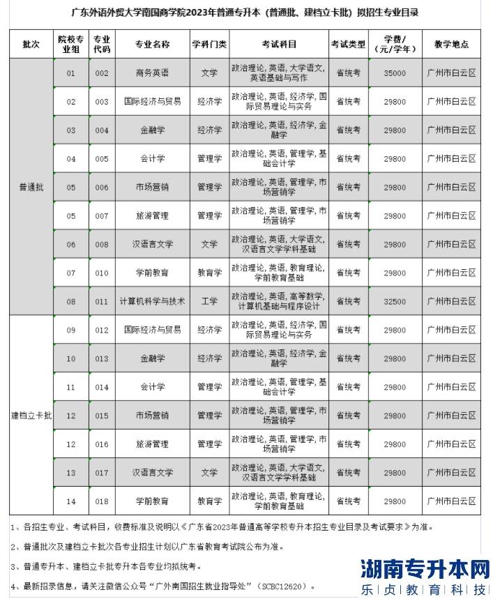 廣東外語外貿(mào)大學(xué)南國商學(xué)院2023年普通專升本擬招生專業(yè)