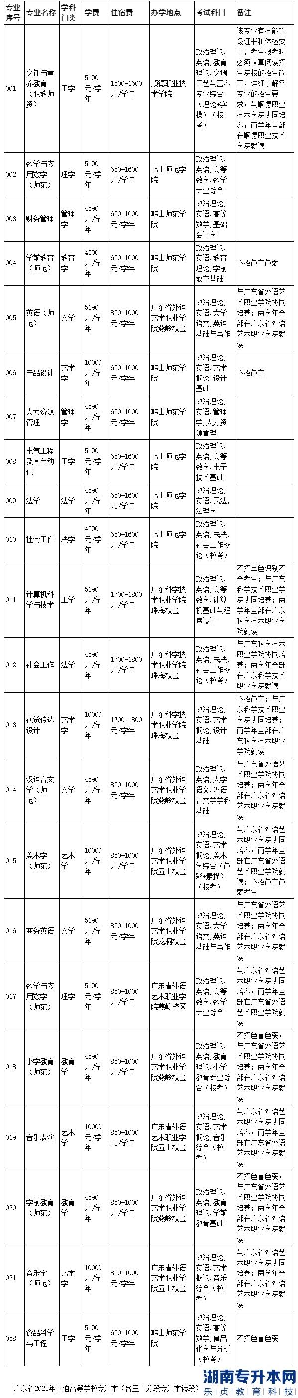 韓山師范學(xué)院2023年普通專升本招生專業(yè)目錄